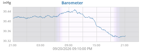 daybarometer
