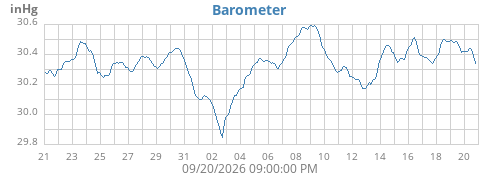 monthbarometer