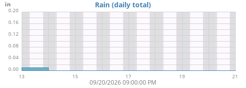 weekrain